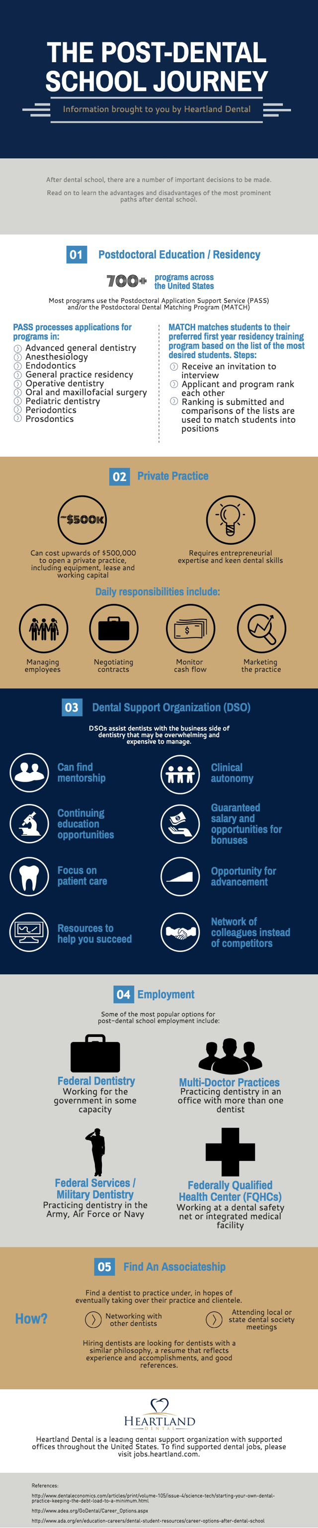 Post Dental School Journey