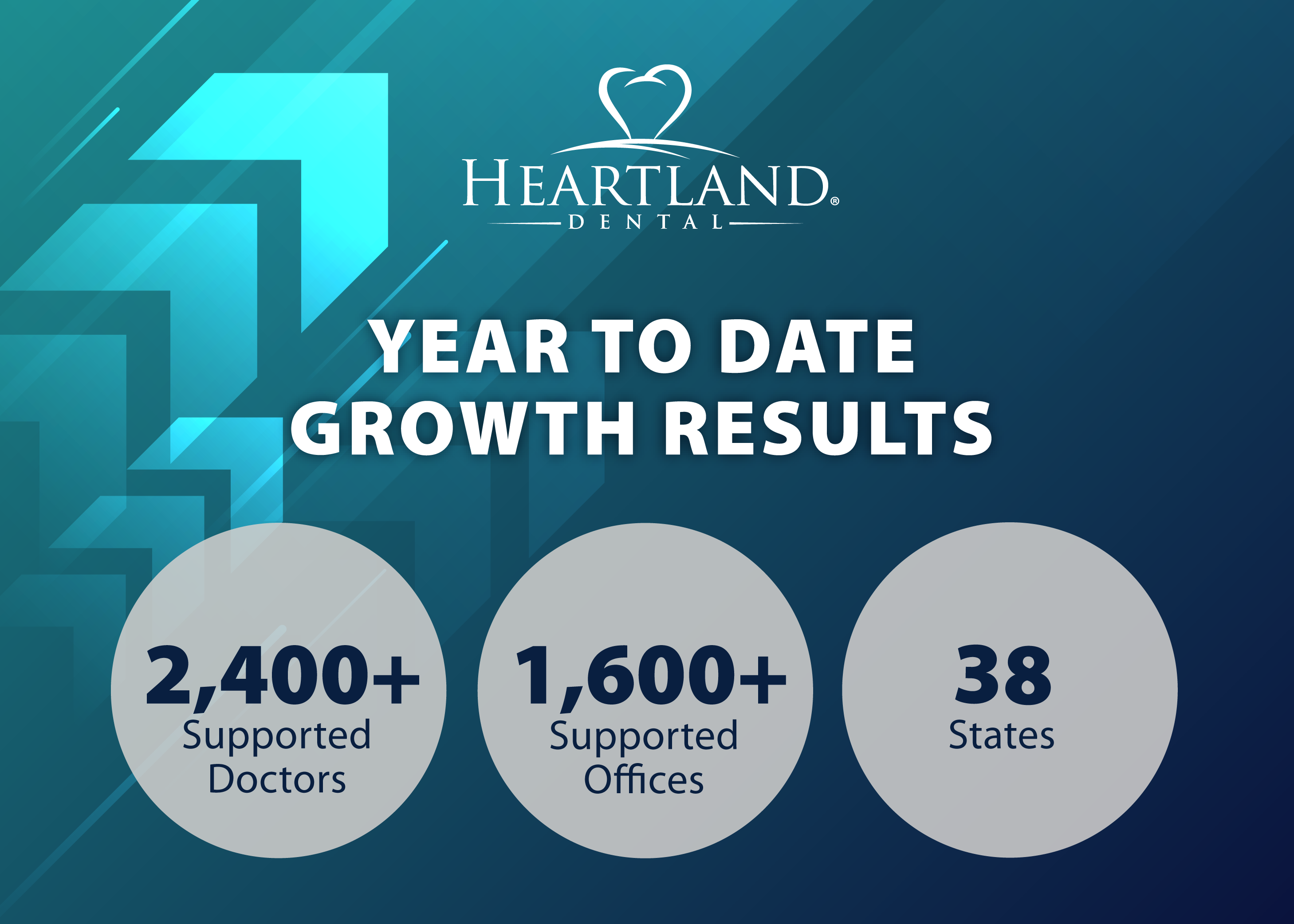 Heartland Dental Releases Year to Date Growth Results
