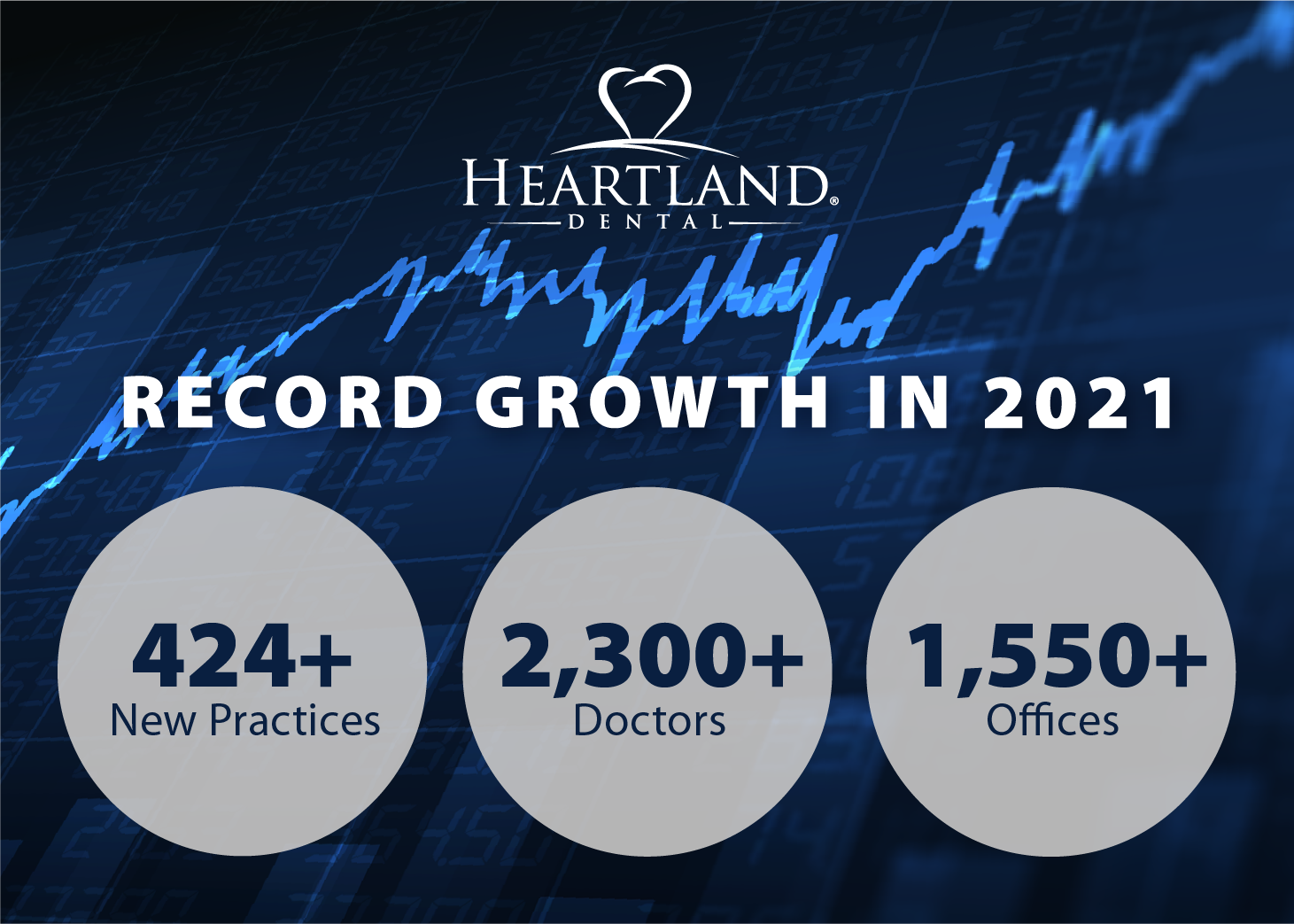 Heartland Dental Celebrates Record Growth in 2021